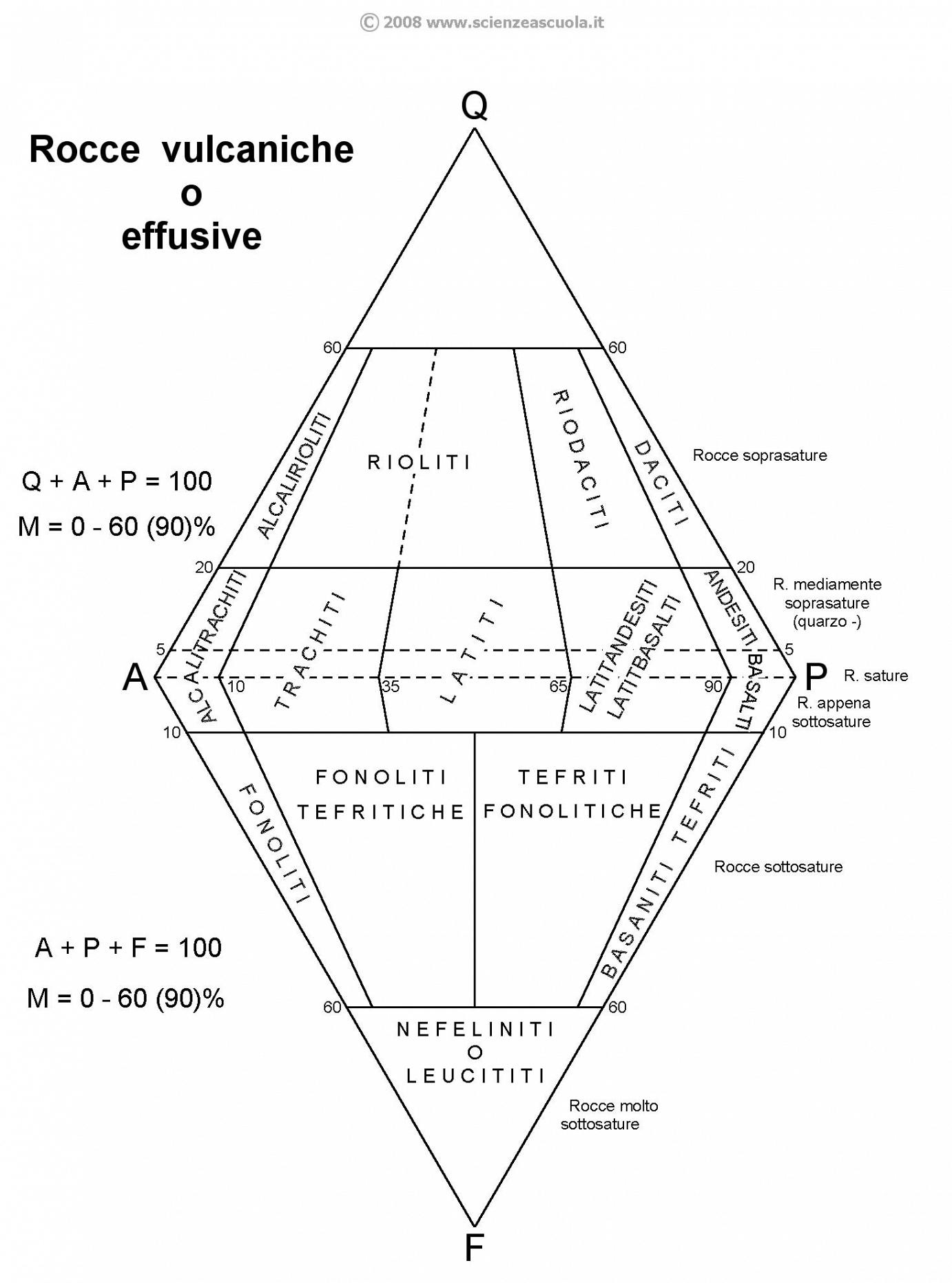 diagramma di Streckeisen per le rocce effusive (vulcaniche)