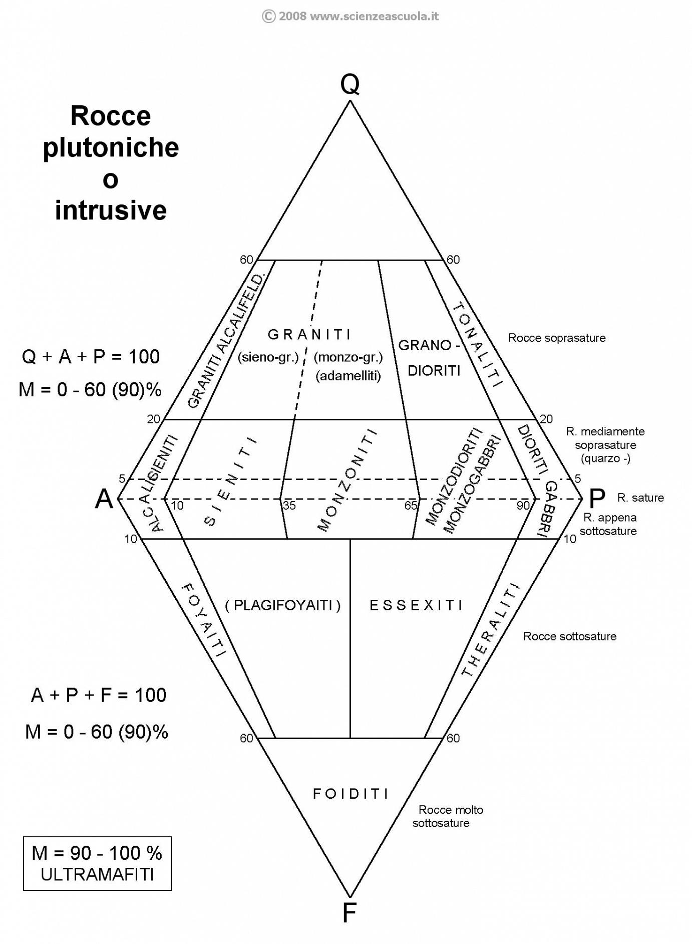 diagramma di Streckeisen per le rocce intrusive (plutoniche)