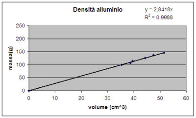 grafico densità alluminio