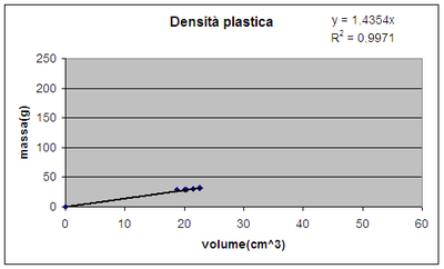 grafico densità plastica