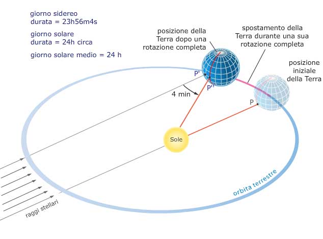 Moto di rotazione terrestre