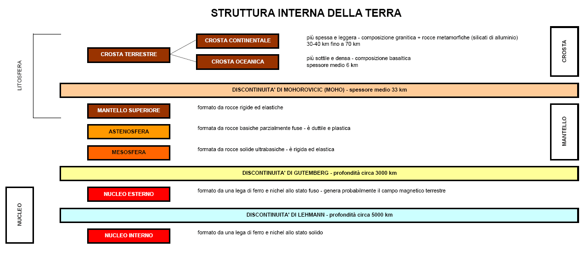 La Struttura Interna Della Terra