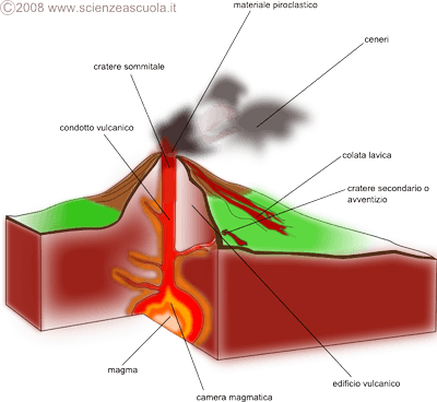 schema di un vulcano clicca per ingrandire