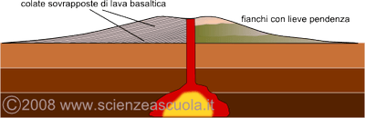 schema di un vulcano a scudo